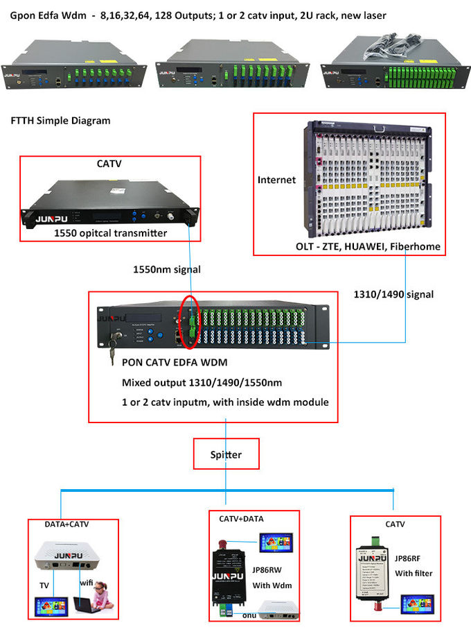 WDM FTTH Gpon EDFA οπτικός ενισχυτής 19dbm Pon 64 λιμένας 1550nm JDSU 0